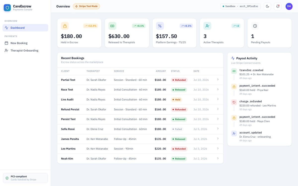 CareEscrow — Stripe Connect payments console showing funds held in escrow, released transfers and payout activity