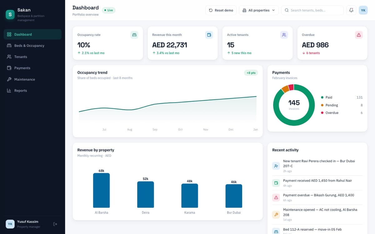Sakan — property management dashboard showing occupancy, revenue and maintenance activity